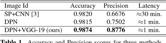 Figure 2 for Cloud Detection From RGB Color Remote Sensing Images With Deep Pyramid Networks