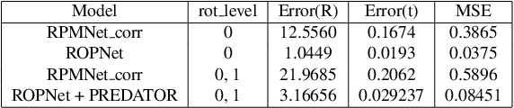 Figure 2 for Deep Models with Fusion Strategies for MVP Point Cloud Registration