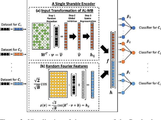 Figure 3 for Representing Prior Knowledge Using Randomly, Weighted Feature Networks for Visual Relationship Detection