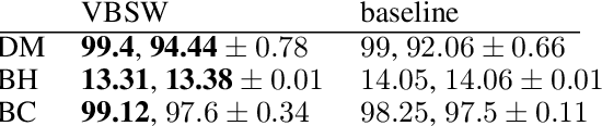 Figure 2 for Variance Based Samples Weighting for Supervised Deep Learning