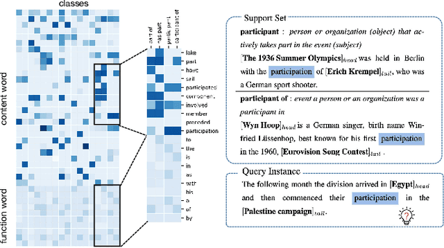 Figure 1 for Function-words Enhanced Attention Networks for Few-Shot Inverse Relation Classification