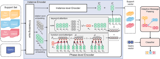 Figure 3 for Function-words Enhanced Attention Networks for Few-Shot Inverse Relation Classification