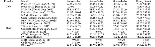 Figure 2 for Function-words Enhanced Attention Networks for Few-Shot Inverse Relation Classification