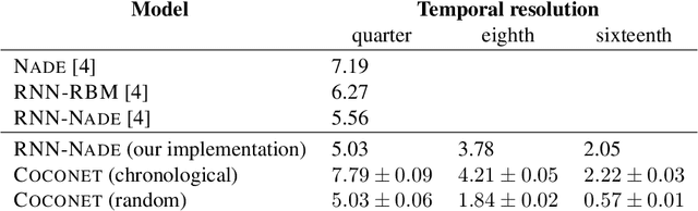 Figure 2 for Counterpoint by Convolution