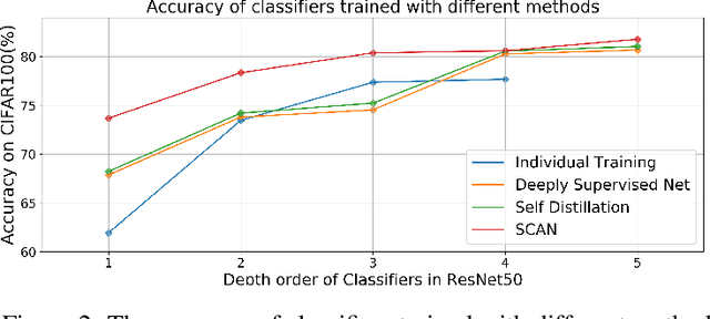Figure 3 for SCAN: A Scalable Neural Networks Framework Towards Compact and Efficient Models