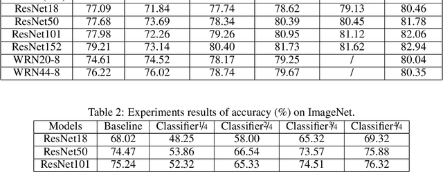 Figure 4 for SCAN: A Scalable Neural Networks Framework Towards Compact and Efficient Models