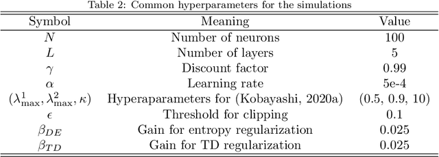 Figure 3 for t-Soft Update of Target Network for Deep Reinforcement Learning