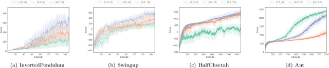 Figure 2 for t-Soft Update of Target Network for Deep Reinforcement Learning