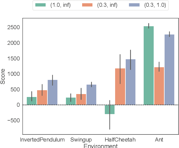 Figure 4 for t-Soft Update of Target Network for Deep Reinforcement Learning