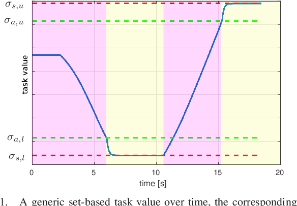 Figure 1 for Handling robot constraints within a Set-Based Multi-Task Priority Inverse Kinematics Framework