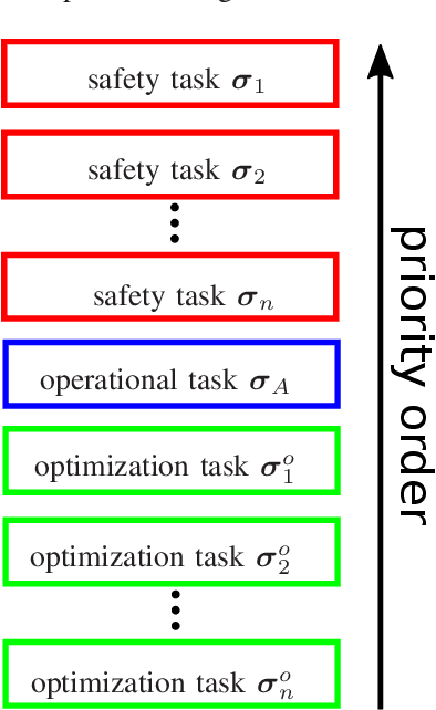 Figure 2 for Handling robot constraints within a Set-Based Multi-Task Priority Inverse Kinematics Framework