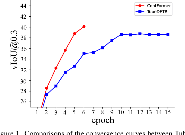 Figure 1 for Video Referring Expression Comprehension via Transformer with Content-aware Query