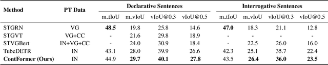 Figure 4 for Video Referring Expression Comprehension via Transformer with Content-aware Query