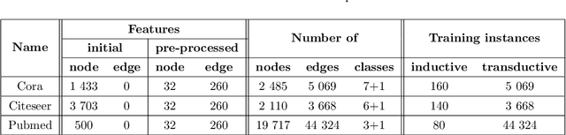 Figure 4 for AttrE2vec: Unsupervised Attributed Edge Representation Learning