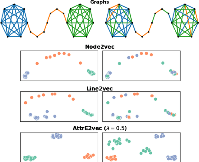 Figure 1 for AttrE2vec: Unsupervised Attributed Edge Representation Learning