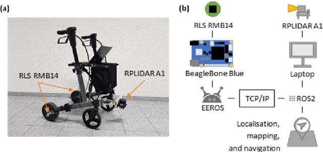 Figure 3 for Autonomous Rollator: A Case Study in the Agebots Project