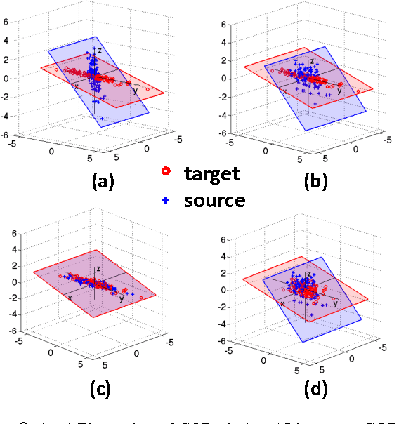 Figure 3 for Return of Frustratingly Easy Domain Adaptation