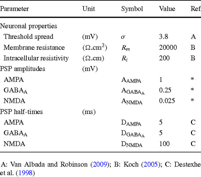 Figure 2 for A biologically constrained model of the whole basal ganglia addressing the paradoxes of connections and selection