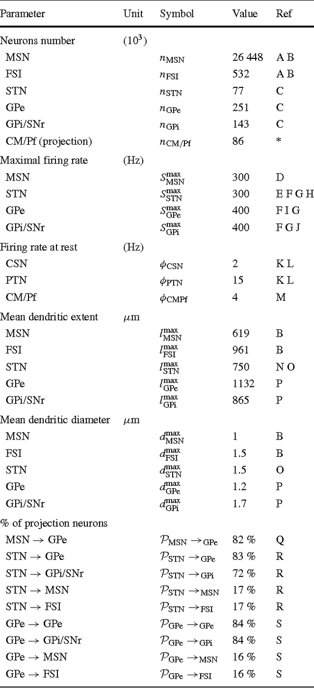 Figure 3 for A biologically constrained model of the whole basal ganglia addressing the paradoxes of connections and selection