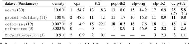 Figure 4 for Exact MAP-Inference by Confining Combinatorial Search with LP Relaxation