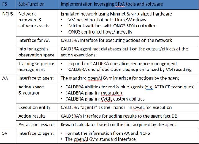 Figure 3 for CyGIL: A Cyber Gym for Training Autonomous Agents over Emulated Network Systems