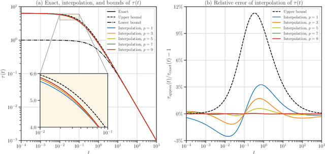 Figure 3 for Interpolating the Trace of the Inverse of Matrix $\mathbf{A} + t \mathbf{B}$
