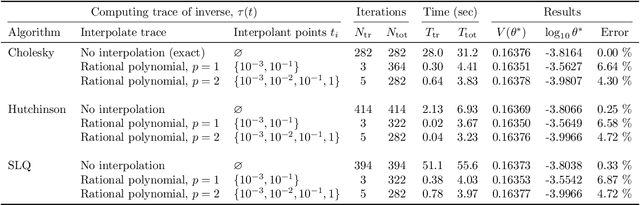 Figure 4 for Interpolating the Trace of the Inverse of Matrix $\mathbf{A} + t \mathbf{B}$
