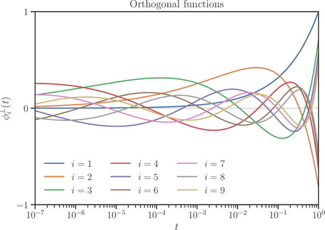 Figure 1 for Interpolating the Trace of the Inverse of Matrix $\mathbf{A} + t \mathbf{B}$