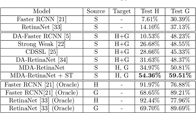 Figure 4 for A Multi Camera Unsupervised Domain Adaptation Pipeline for Object Detection in Cultural Sites through Adversarial Learning and Self-Training