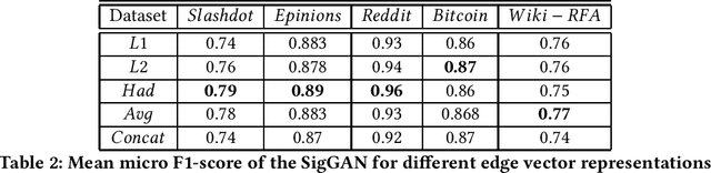 Figure 3 for SigGAN : Adversarial Model for Learning Signed Relationships in Networks