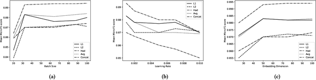 Figure 2 for SigGAN : Adversarial Model for Learning Signed Relationships in Networks