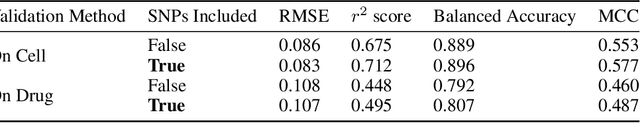 Figure 2 for A Systematic Approach to Featurization for Cancer Drug Sensitivity Predictions with Deep Learning