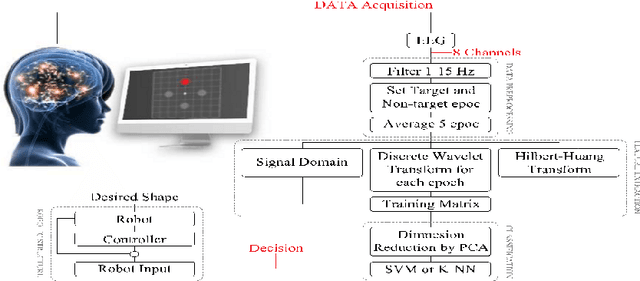Figure 1 for Control of a 2-DoF robotic arm using a P300-based brain-computer interface