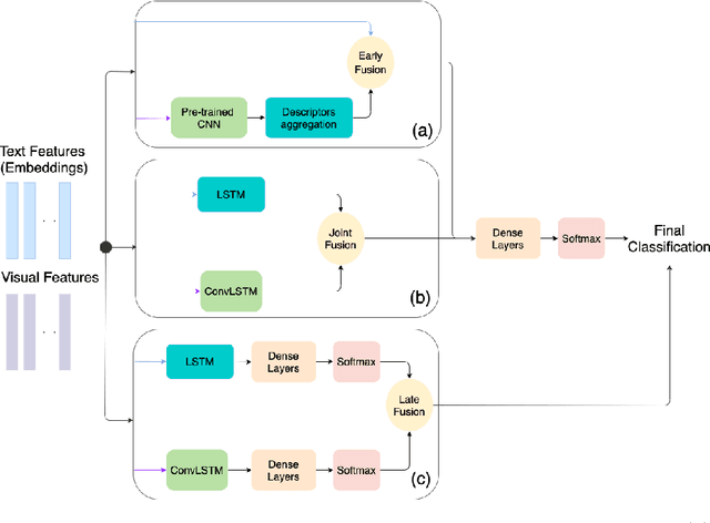 Figure 3 for InstaIndoor and Multi-modal Deep Learning for Indoor Scene Recognition