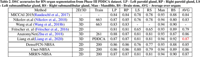 Figure 4 for Nested-block self-attention for robust radiotherapy planning segmentation