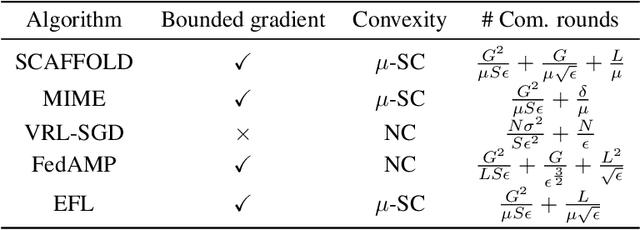 Figure 1 for Towards Heterogeneous Clients with Elastic Federated Learning