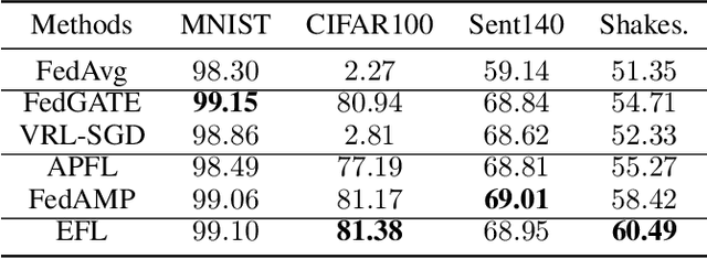 Figure 3 for Towards Heterogeneous Clients with Elastic Federated Learning