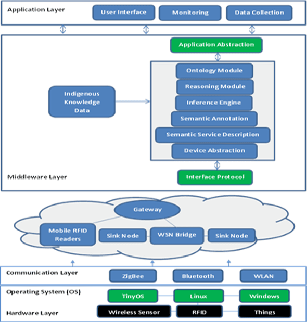 Figure 3 for Towards Semantic Integration of Heterogeneous Sensor Data with Indigenous Knowledge for Drought Forecasting