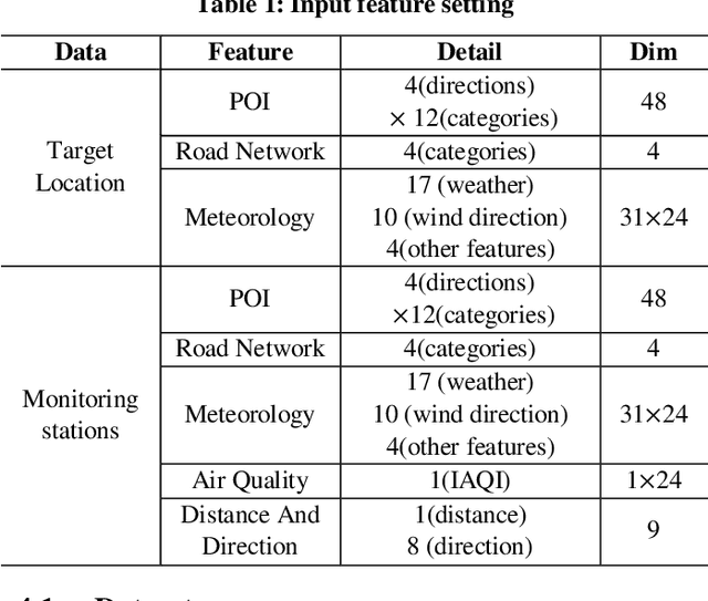 Figure 2 for AirRL: A Reinforcement Learning Approach to Urban Air Quality Inference
