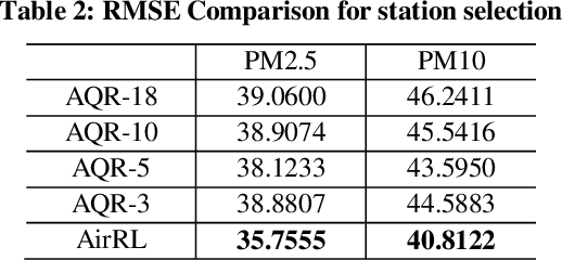 Figure 4 for AirRL: A Reinforcement Learning Approach to Urban Air Quality Inference
