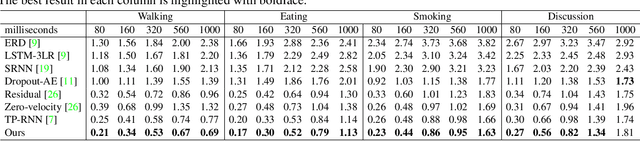 Figure 4 for Imitation Learning for Human Pose Prediction