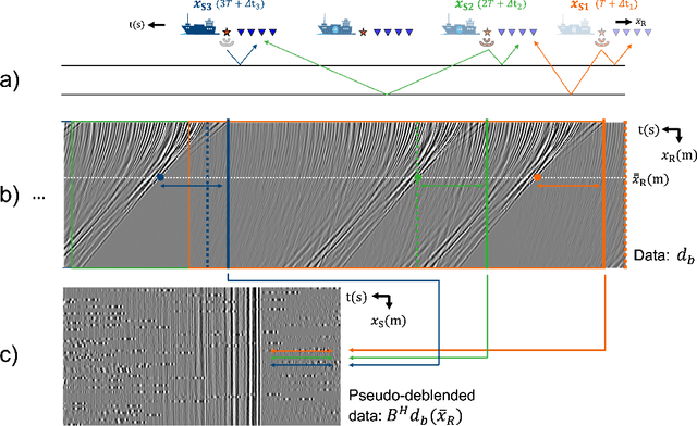 Figure 1 for A hybrid approach to seismic deblending: when physics meets self-supervision