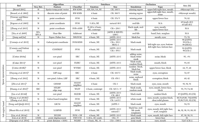 Figure 4 for Facial Expression Analysis under Partial Occlusion: A Survey