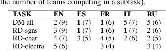 Figure 1 for IRB-NLP at SemEval-2022 Task 1: Exploring the Relationship Between Words and Their Semantic Representations