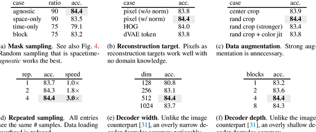 Figure 4 for Masked Autoencoders As Spatiotemporal Learners