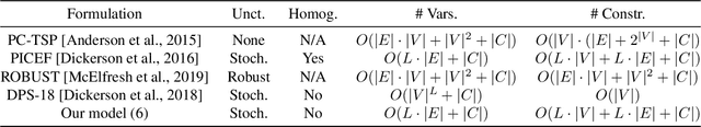 Figure 2 for Kidney Exchange with Inhomogeneous Edge Existence Uncertainty