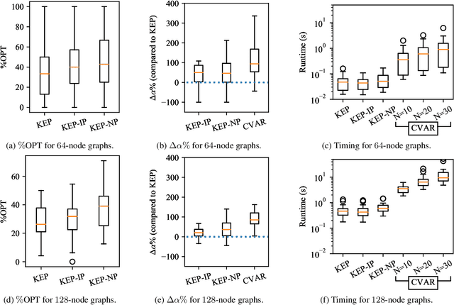 Figure 3 for Kidney Exchange with Inhomogeneous Edge Existence Uncertainty