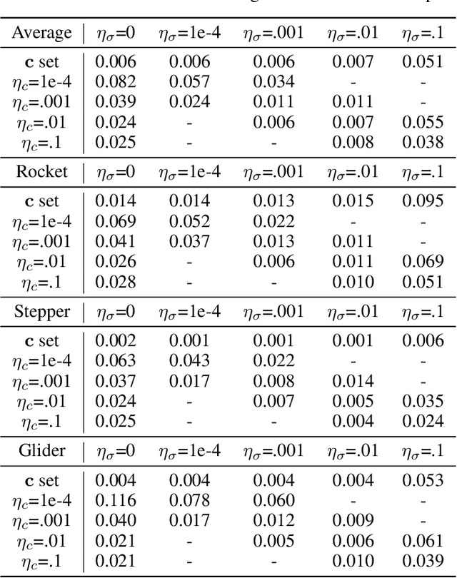 Figure 2 for Learning, Planning, and Control in a Monolithic Neural Event Inference Architecture