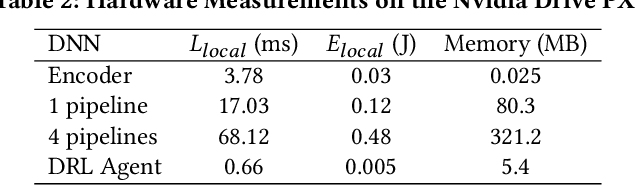 Figure 4 for Romanus: Robust Task Offloading in Modular Multi-Sensor Autonomous Driving Systems
