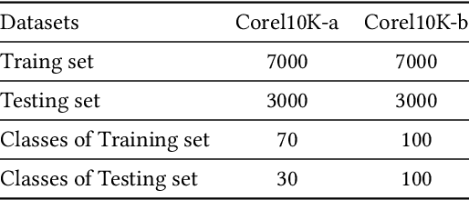 Figure 4 for EViT: Privacy-Preserving Image Retrieval via Encrypted Vision Transformer in Cloud Computing